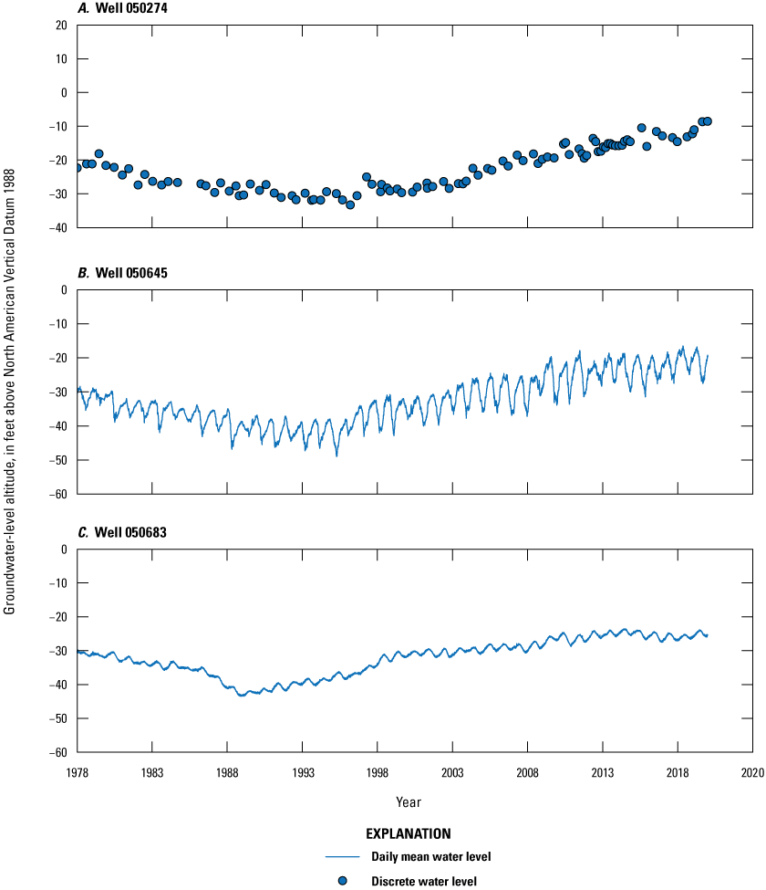 Blue dots representing discrete water levels and blue lines representing continuous
water levels time from 1978 to 2020 on x-axis