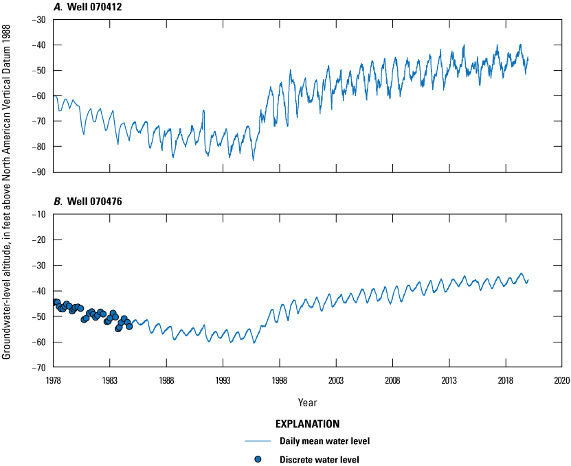Blue dots representing discrete water levels and blue lines representing continuous
water levels time from 1978 to 2020 on x-axis