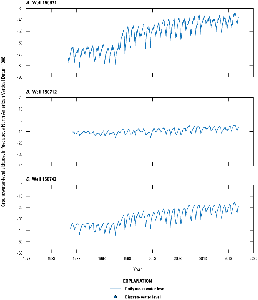 Blue dots representing discrete water levels and blue lines representing continuous
water levels time from 1978 to 2020 on x-axis