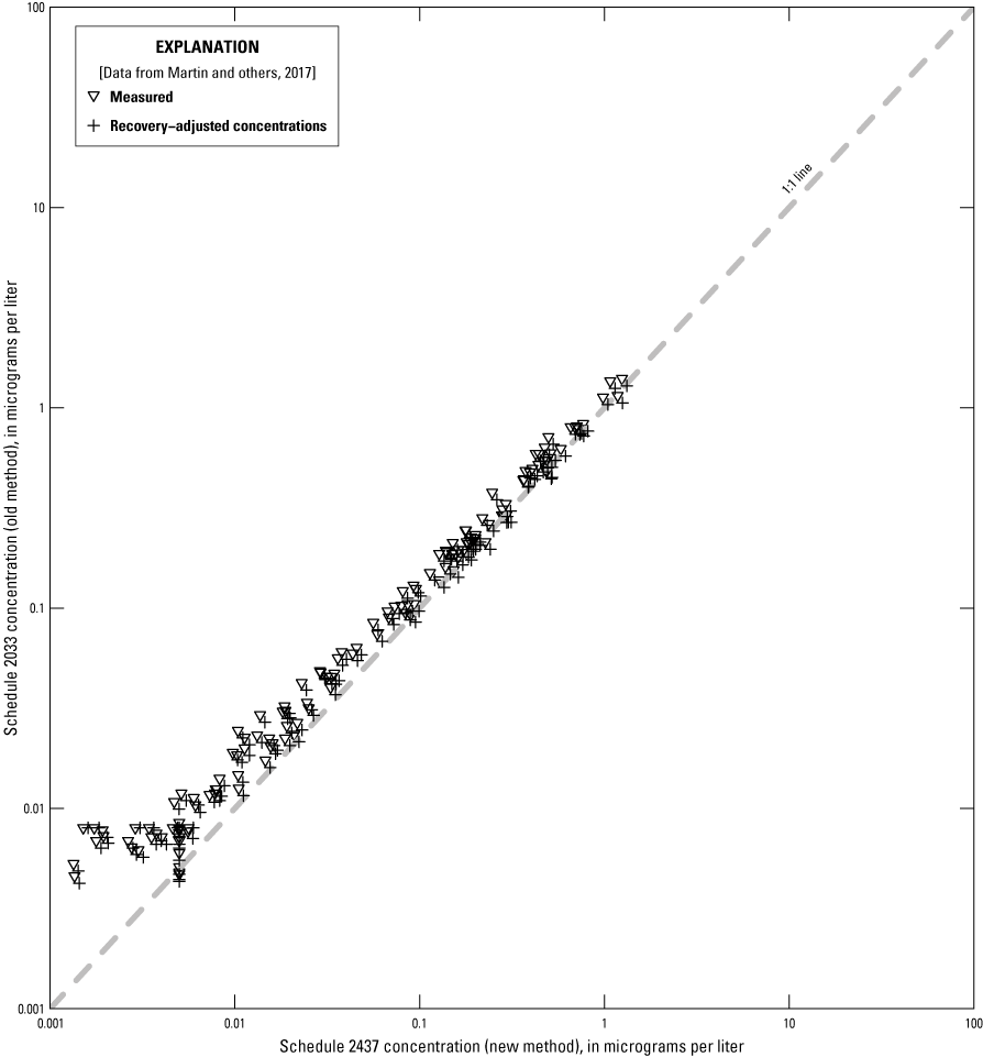 Graph showing the comparison of pesticide concentrations determined by two different
                           analytical methods (2033 older and 2437 newer) during the period of study. This example
                           plot shows that for atrazine, the results of the two different analytical methods
                           are comparable at concentrations relevant to reporting on potential risk to human
                           health, that is, at concentrations greater than 0.3 ug/L, which is the concentration
                           that is 10 percent of the human health benchmark. 