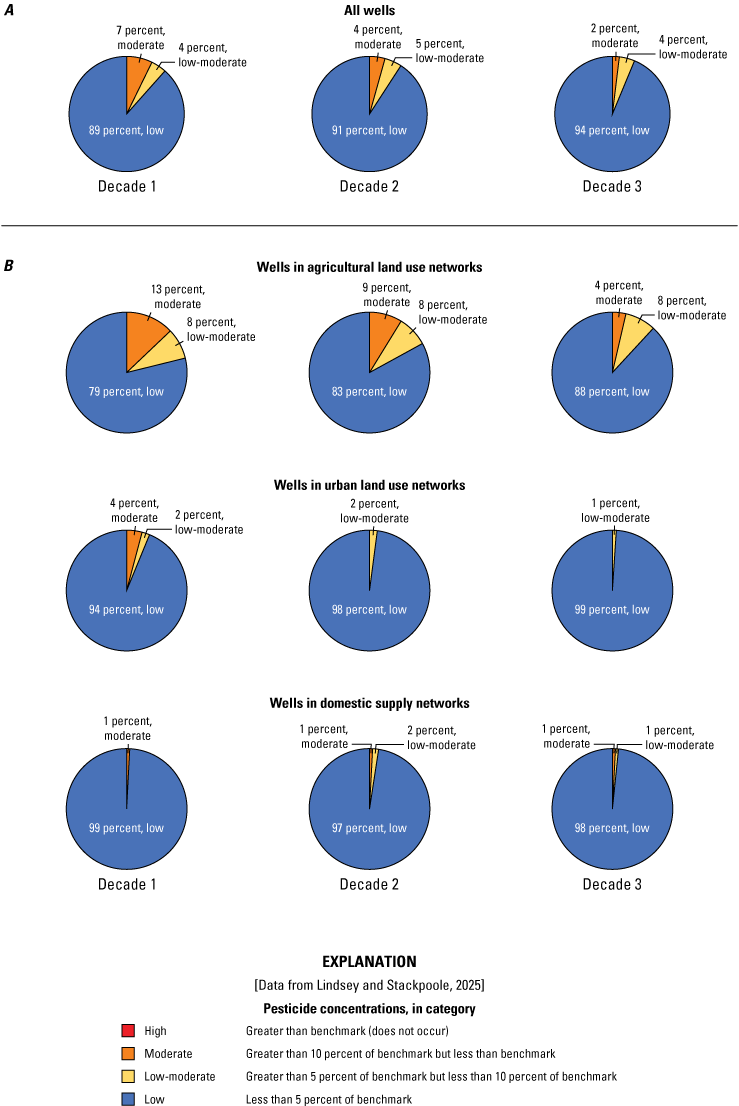 The first decade shows a higher proportion of moderate pesticide concentrations in
                        all wells, including those in agricultural and urban networks, compared to the other
                        decades.