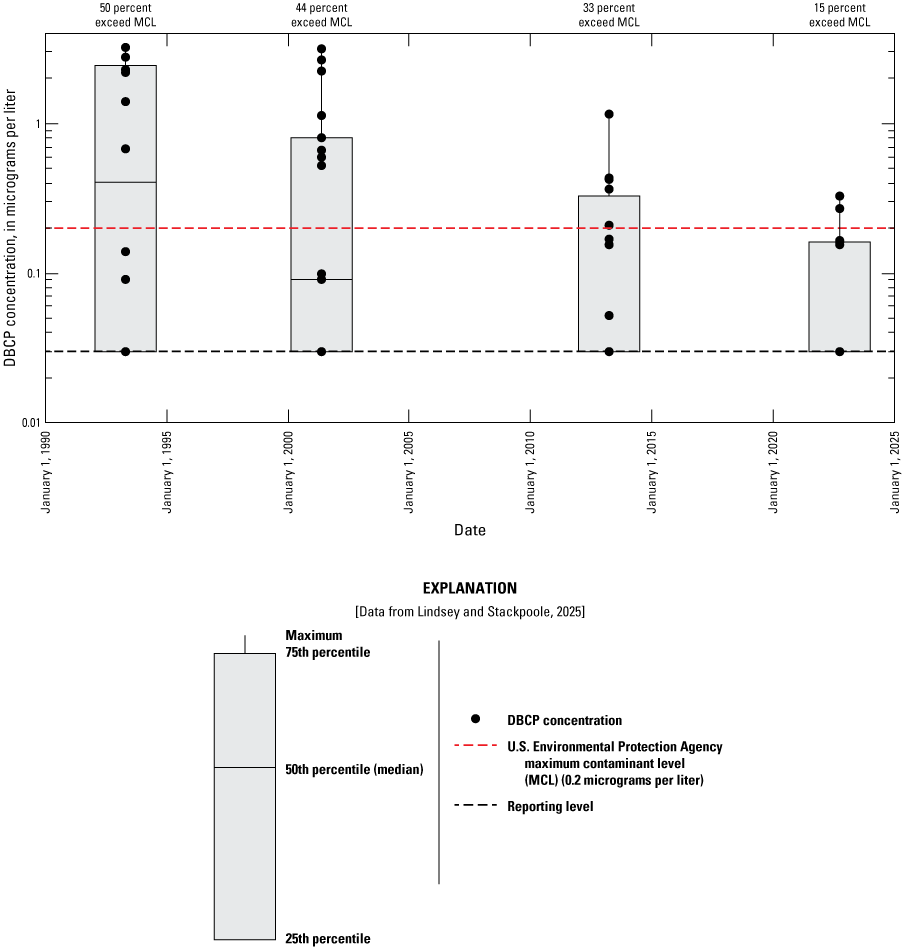 1,2-Dibromo-3-chloropropane concentrations in 1990 were higher than in other years,
                        with a higher median and wider range.