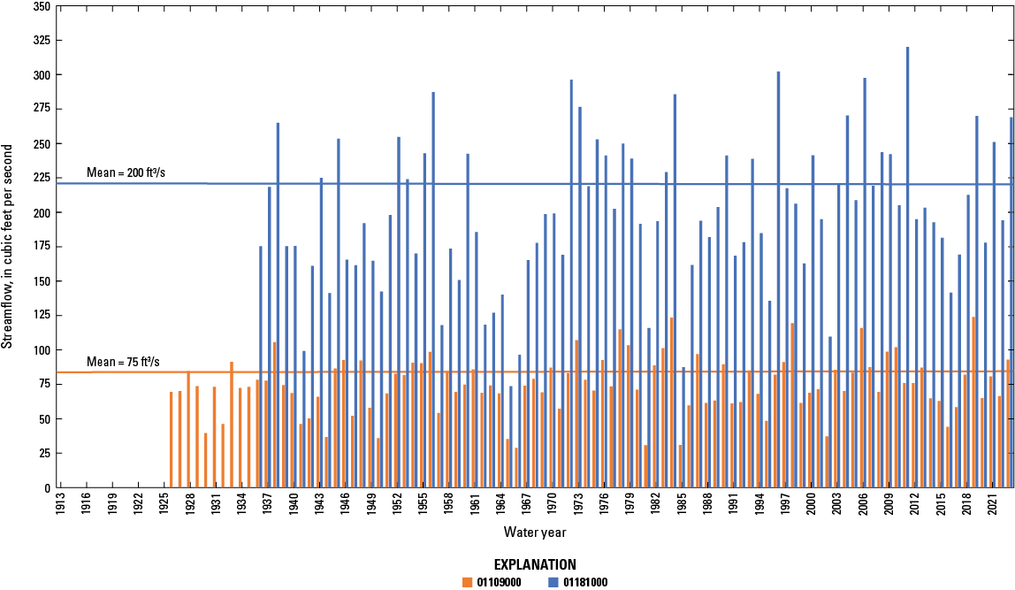 Mean annual streamflow over the last 100 years is shown for one USGS streamgage in
eastern Massachusetts and one in western Massachusetts.