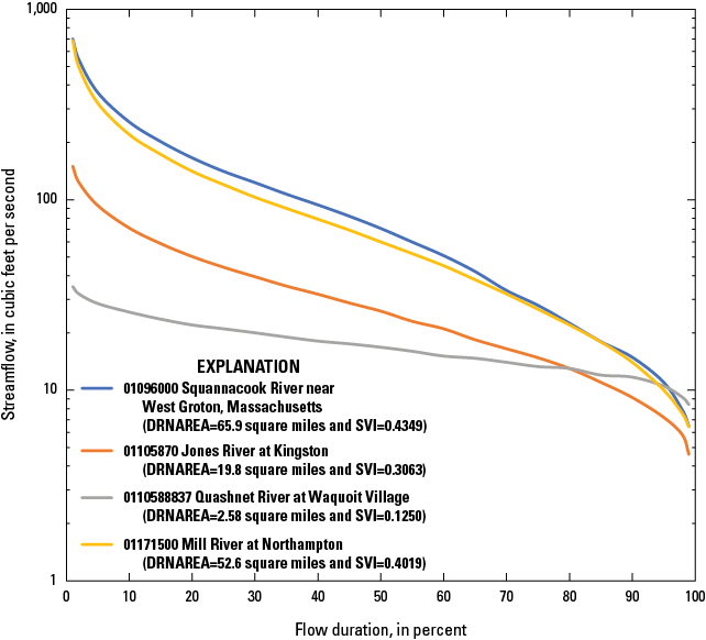 Period of record flow duration curves are shown for five USGS streamgages across Massachusetts.