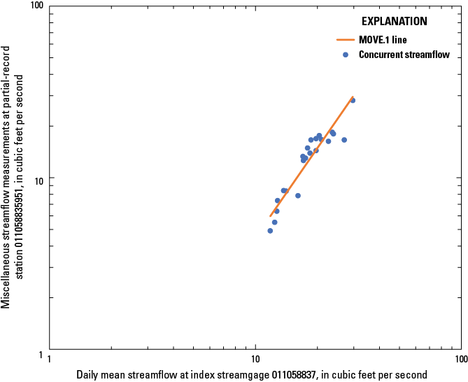 Plot showing the MOVE.1 relation of concurrent streamflow at an index streamgage to
a low-flow partial-record station on Cape Cod.