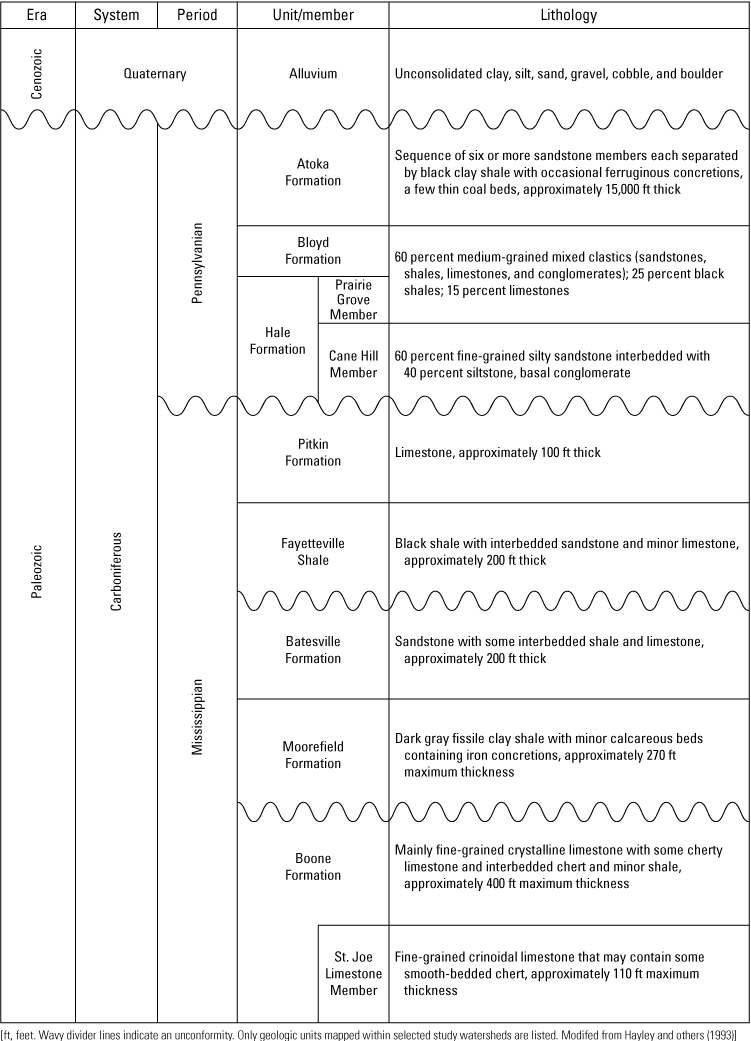 Notable geologic units in Boston Mountains study area are mostly Paleozoic.
