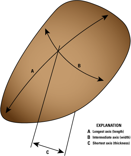 Particle axis measurement shows length as longest axis, width as intermediate axis,
and thickness as shortest axis.