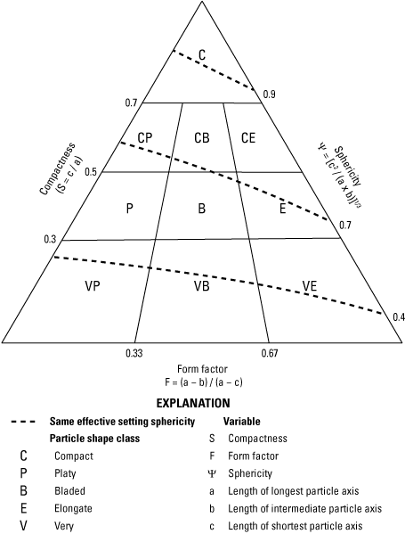 Descriptive particle shape classes include compact, platy, bladed, elongate, and very.