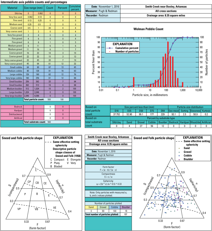 Various coarse gravels and cobbles are most plentiful streambed materials in Smith
Creek.