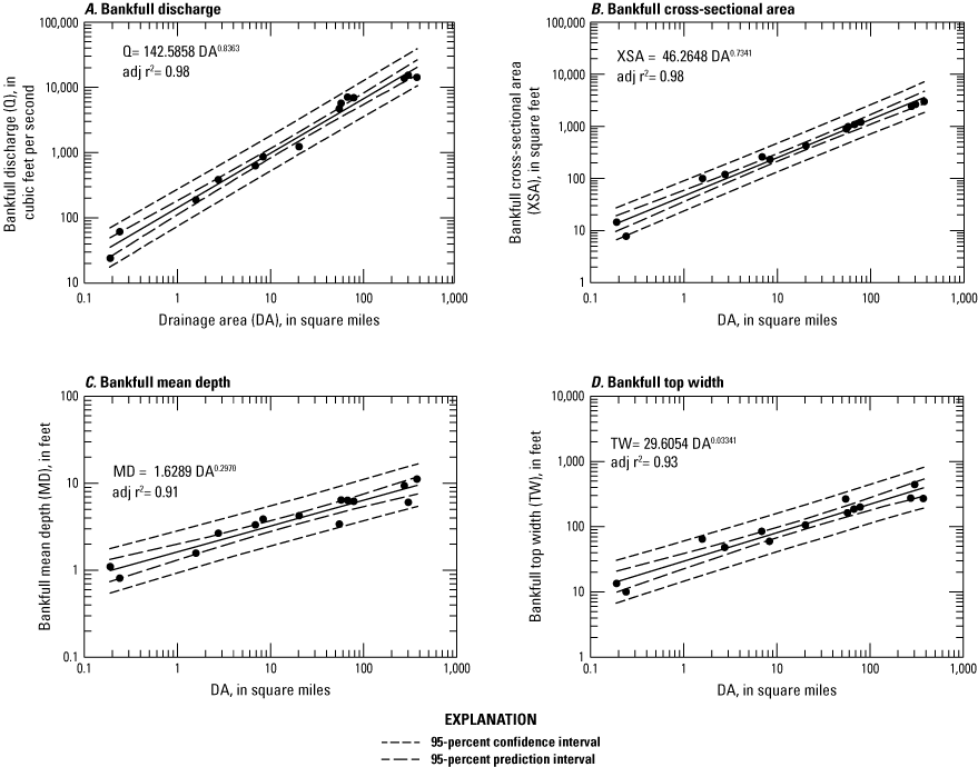 Graphs, bankfull discharge, bankfull cross-sectional area, bankfull mean depth, and
bankfull top width for selected streams.