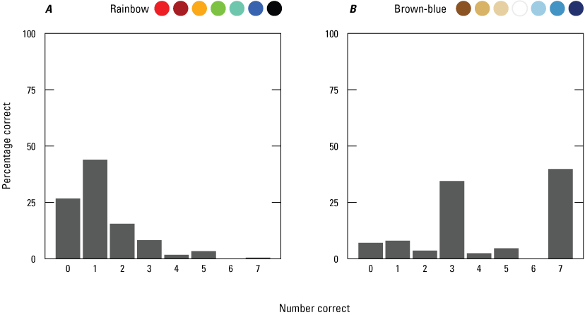 Fewer respondents correctly ranked the streamflow anomalies represented by the rainbow
                        colormap dot colors as compared to ranking the brown-blue colormap dot colors.