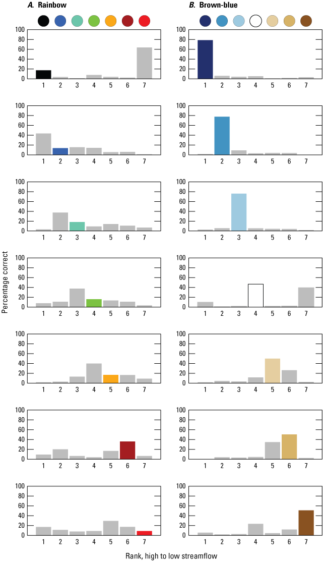 More subjects correctly ranked colored dots representing streamflow percentile anomalies
                        from low to high from the brown-blue colormap.