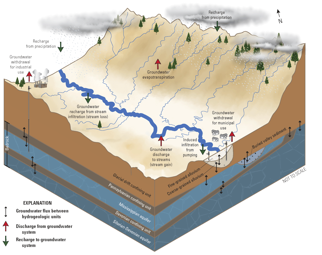 [The conceptual model is composed of inflows and outflows to the groundwater system
                     and five layered hydrogeologic units.]