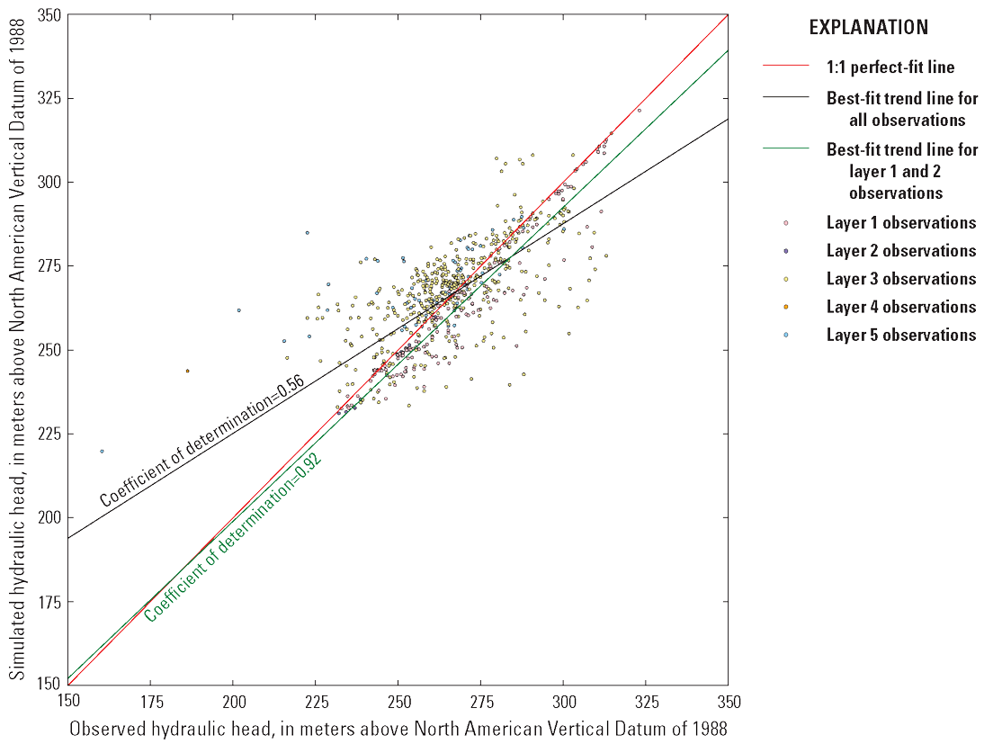[The best-fit trend line for observations in layers 1 and 2 approximates the 1:1 line
                           and has a coefficient of determination of 0.92.]