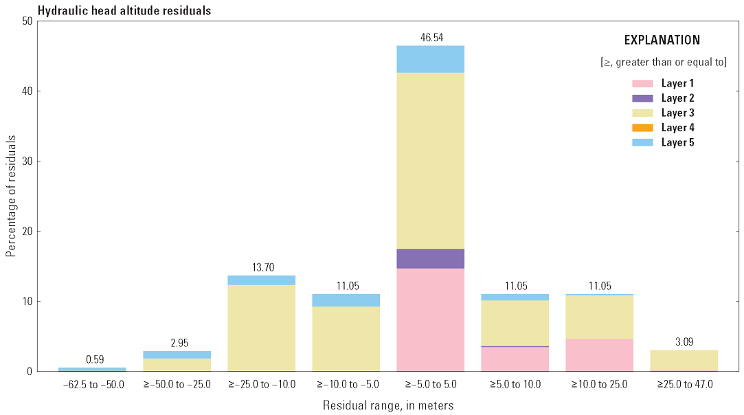 [Residuals range from −62.5 to 47.0 meters, with about 47 percent of residuals between
                           −5.0 and 5.0 meters.]