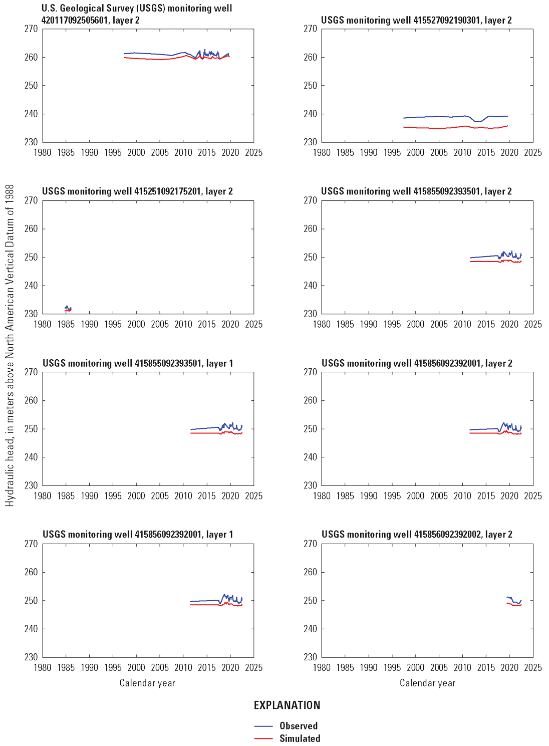 [Simulated hydraulic heads tend to underestimate observed hydraulic heads for the
                           monitoring wells displayed, but the timing of simulated highest and lowest hydraulic
                           head altitudes generally match the timing of observed highest and lowest hydraulic
                           head altitudes.]