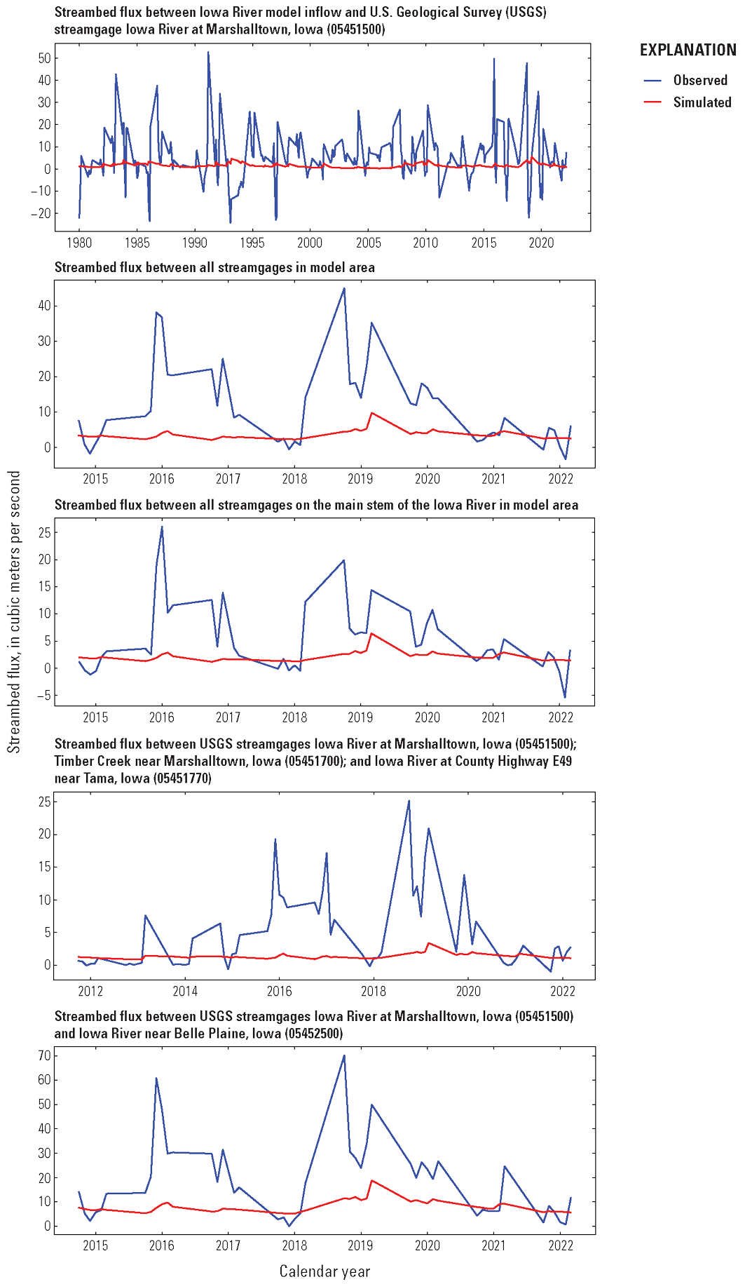 [Simulated streambed fluxes generally underestimate observed streambed fluxes, with
                           the model more accurately simulating lower streambed flux values than higher ones.]