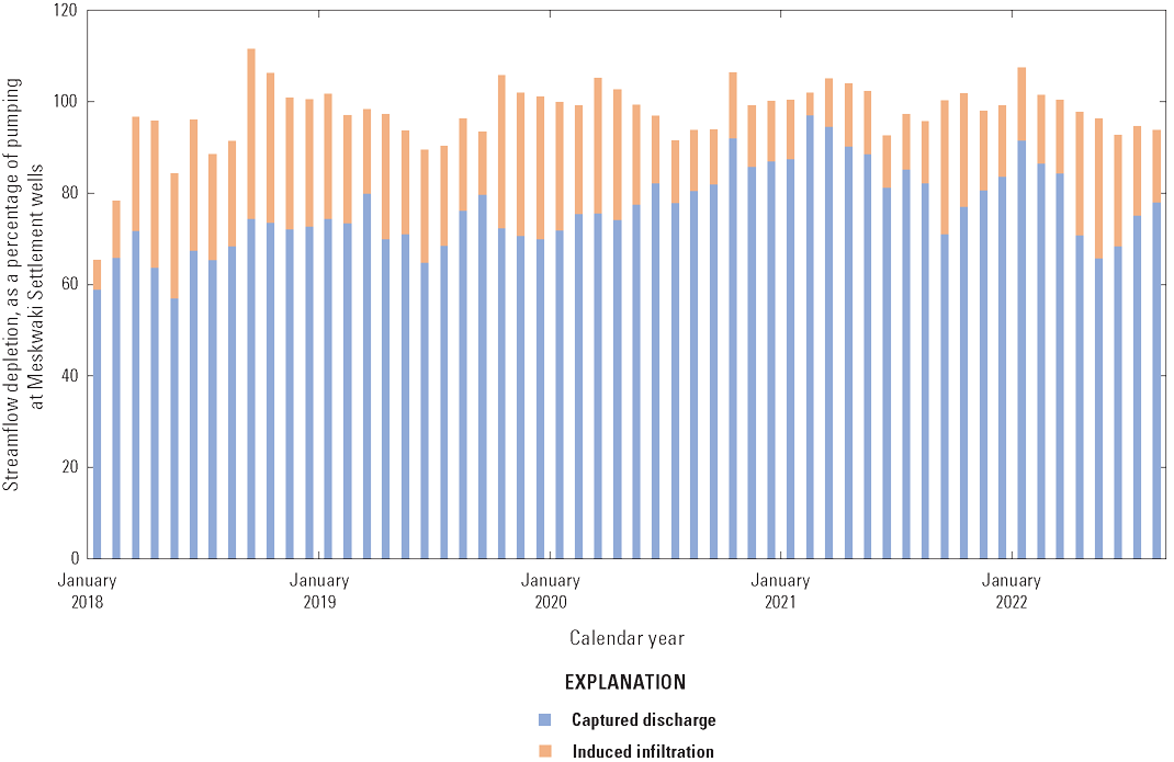 [Mean monthly streamflow depletion is primarily from captured discharge and ranges
                        from 65.40 to 111.62 percent, with lower percentages occurring at the beginning of
                        the modeled time period.]