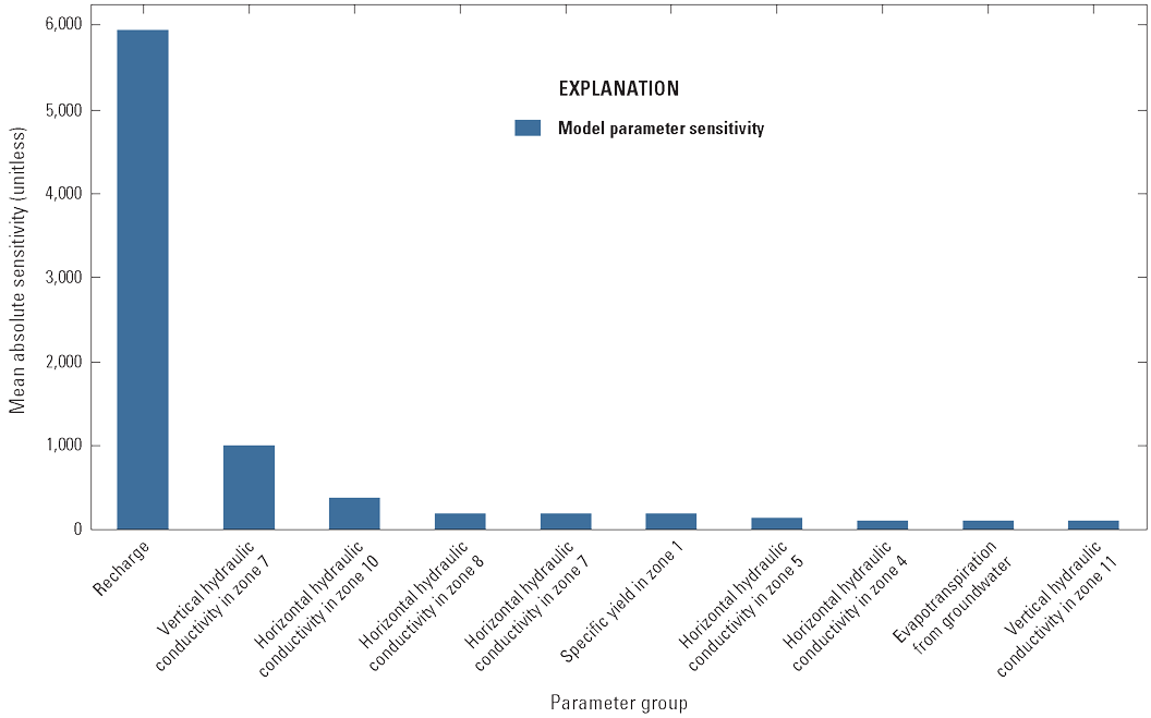[The mean absolute sensitivity for the most sensitive parameter groups, after streambed
                        hydraulic conductivity, is recharge, with a mean absolute sensitivity around 6,000.]