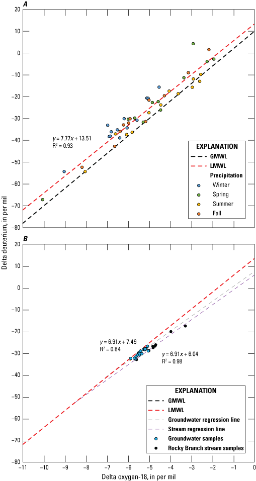 Graphs show delta oxygen-18 and deuterium composition for precipitation and stream
                        samples.