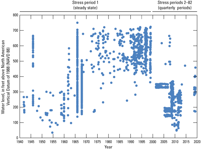 Graph shows water levels used for calibration of the groundwater-flow model.