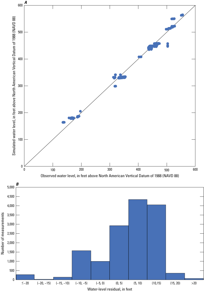 Graphs show observed and simulated groundwater levels and water-level residuals for
                        regolith wells.