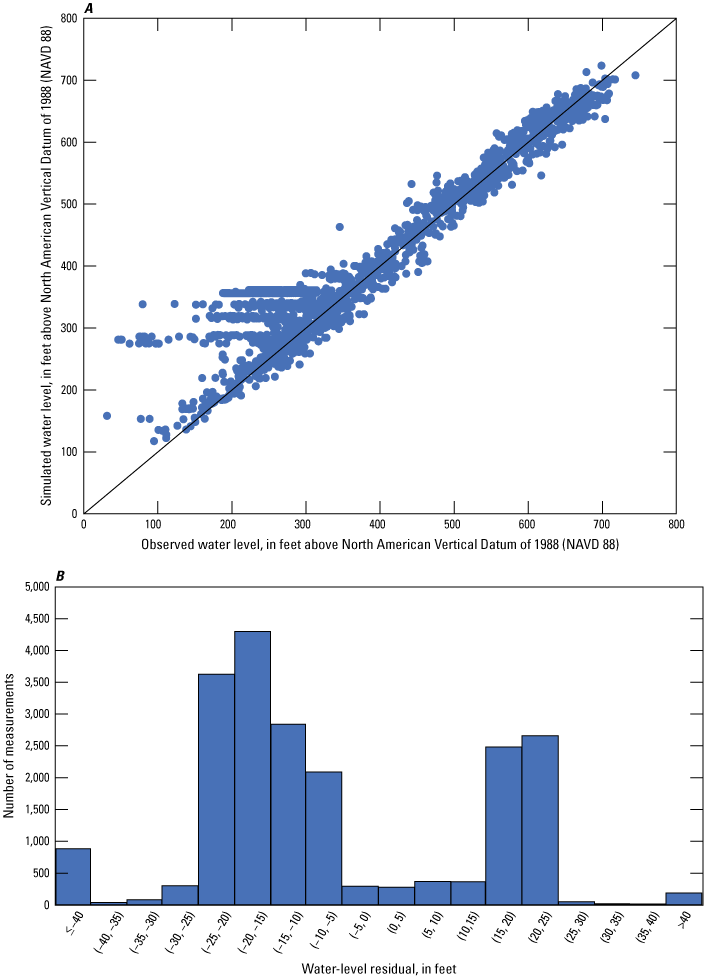 Graphs show observed and simulated groundwater levels and water-level residuals for
                        bedrock wells.
