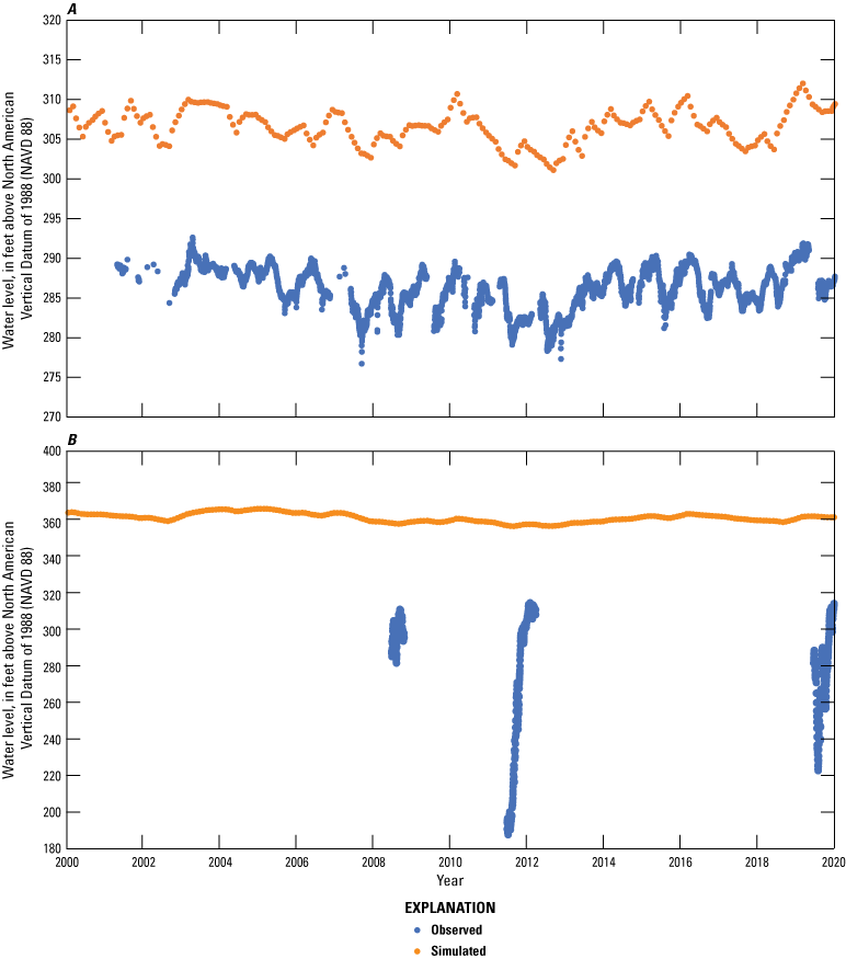 Hydrographs show simulated and observed water levels at bedrock monitoring wells.