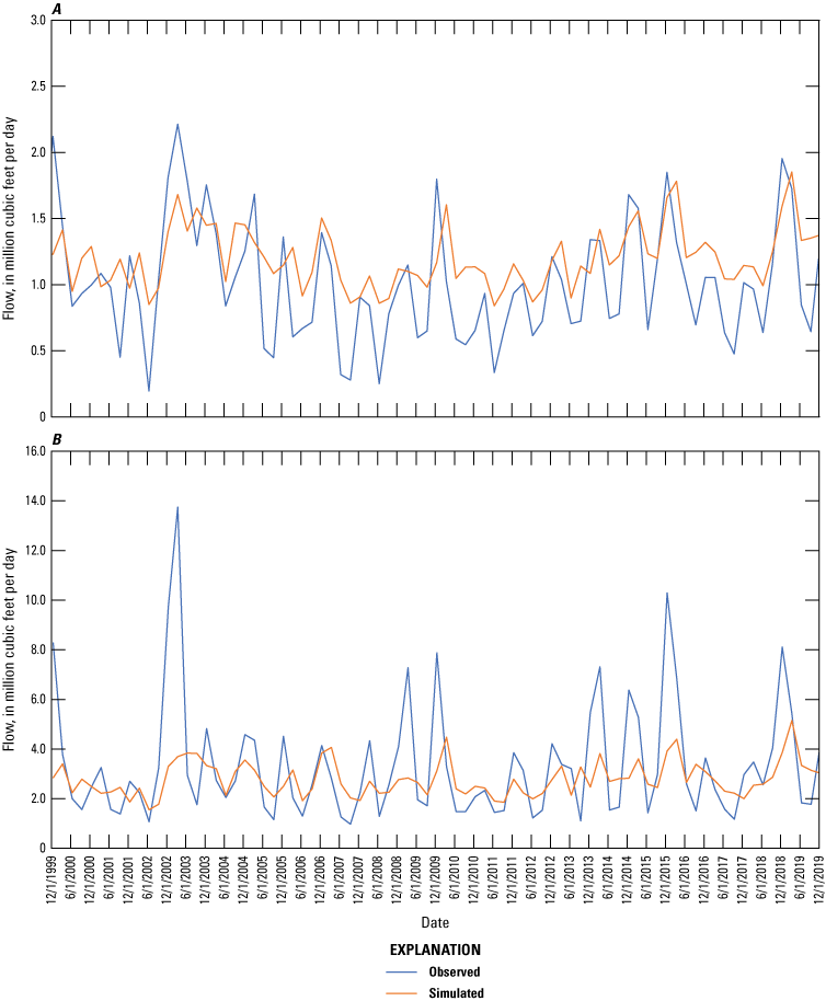 Hydrographs show simulated and observed base flow at U.S. Geological Survey streamgages.
