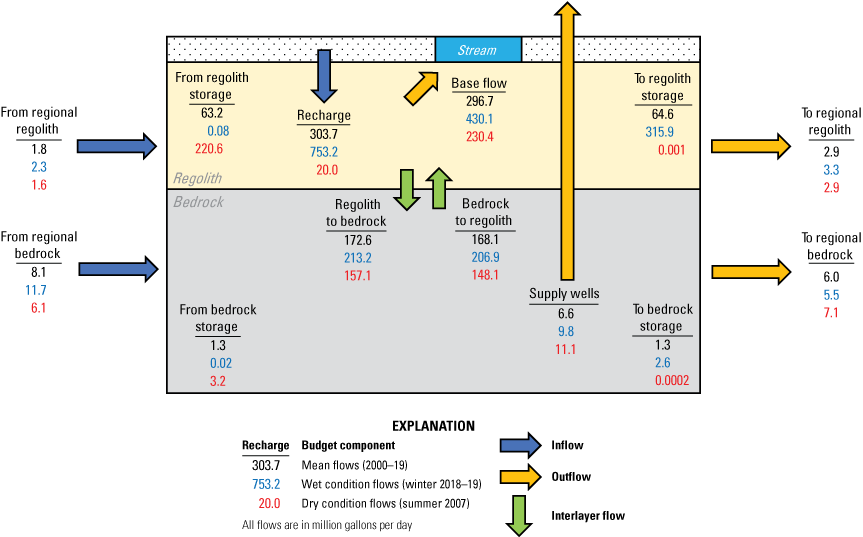 Diagram shows mean simulated groundwater budget component flows, wet and dry condition
                        flows.
