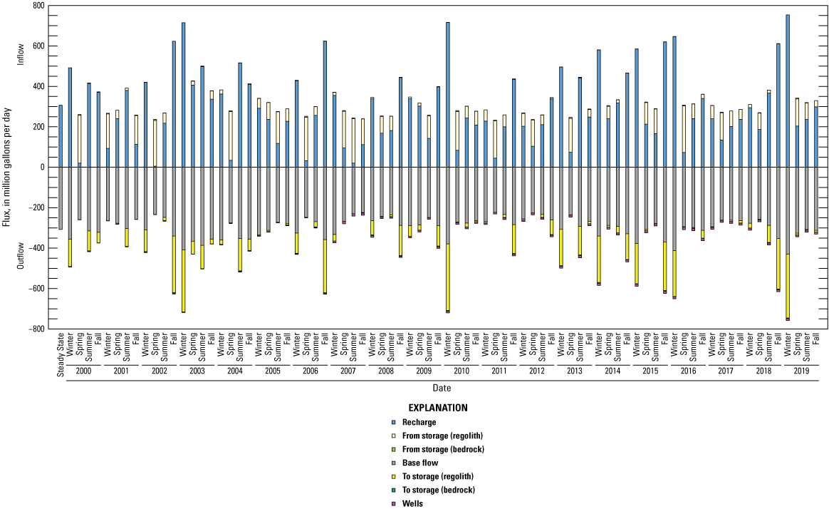 Graph shows simulated water budget, by season, from 2000 to 2019.