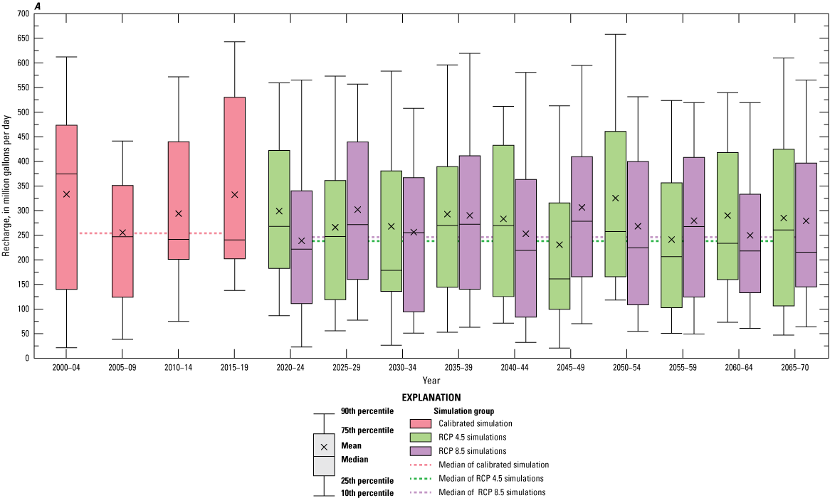 Graphs show recharge and base flow water budget components of model forecast simulations
                        for emissions scenarios.