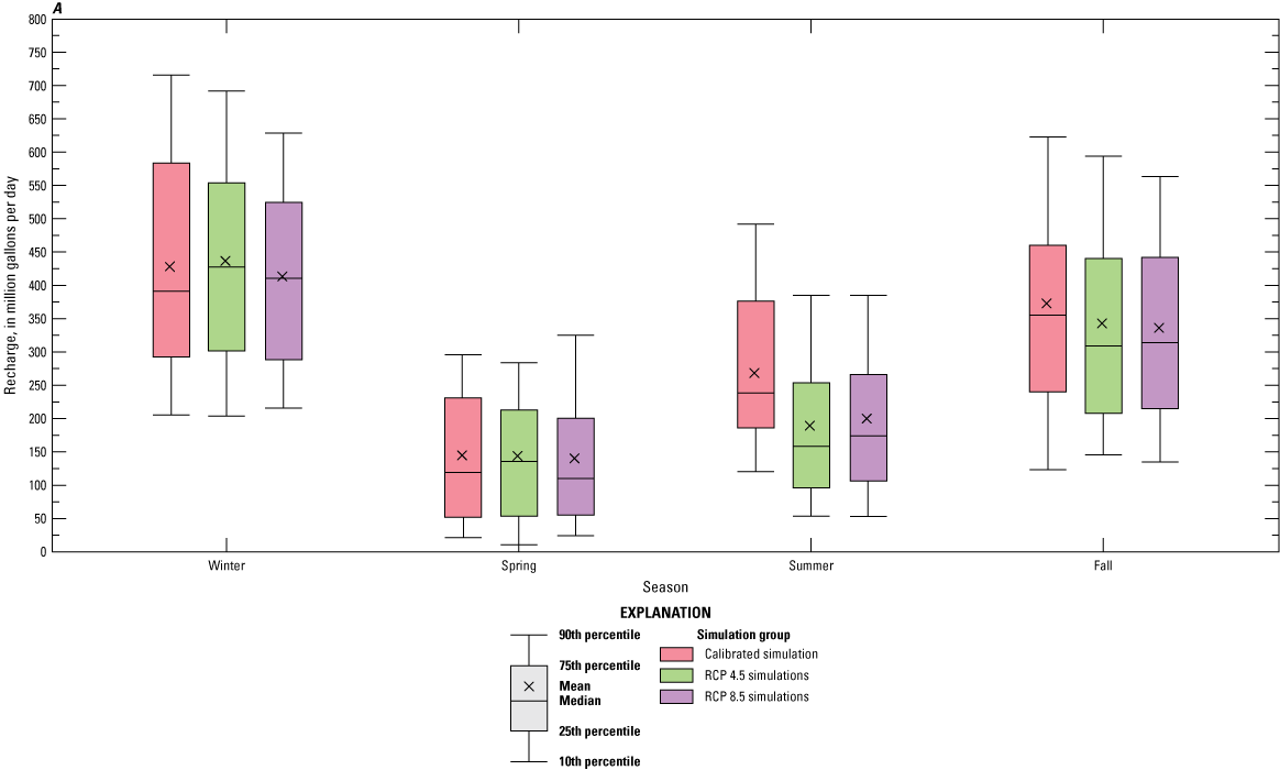 Graphs show seasonal recharge and base flow water budget components of model forecast
                        simulations.