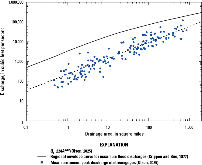 Relationships between extreme discharge and drainage area