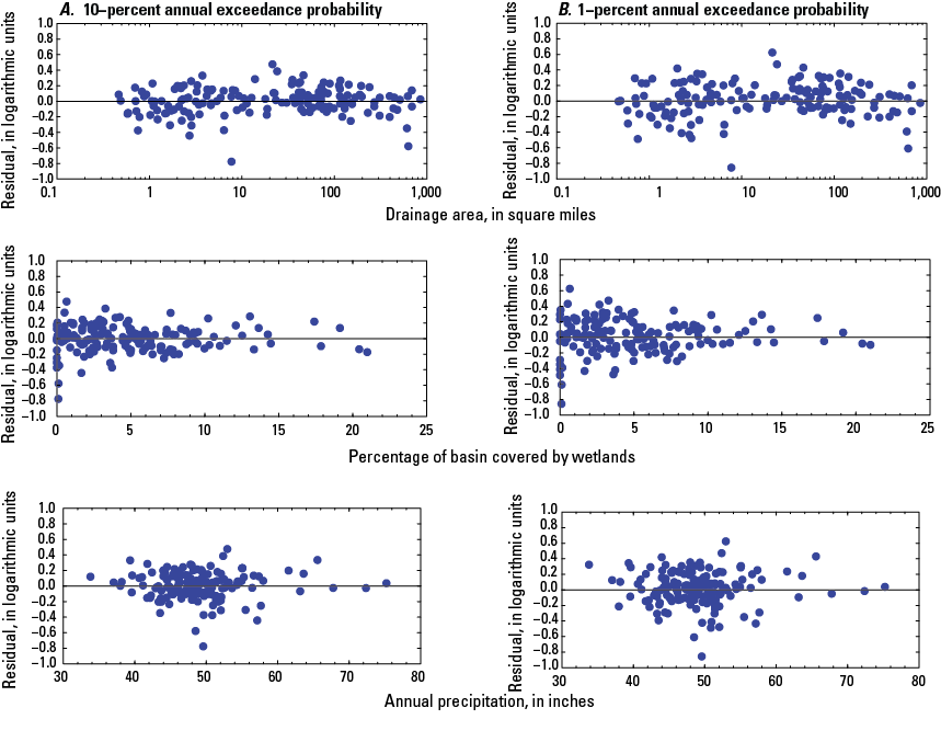 Six residual plots for regression estimates of 10 percent and 1 percent exceedance
                        flows versus basin traits in and near Vermont