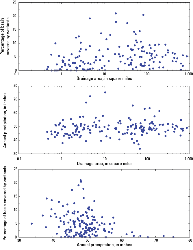 Graphs showing 2D ranges of three variables used in flood regression models for streams
                        in and near Vermont