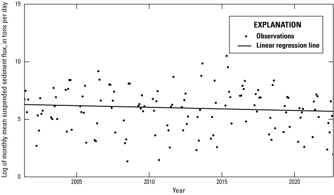 Alt text for figure 1.1. Data points are plotted across x- and y-axes with a line
showing the trend.