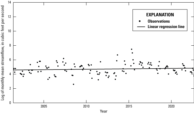 Alt text for figure 1.2. Data points are plotted across x- and y-axes with a line
showing the trend.