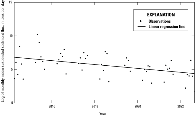 Alt text for figure 1.3. Data points are plotted across x- and y-axes with a line
showing the trend.