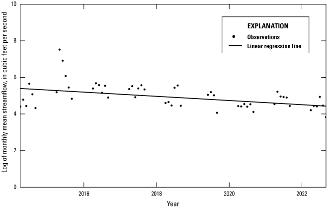 Alt text for figure 1.4. Data points are plotted across x- and y-axes with a line
showing the trend.