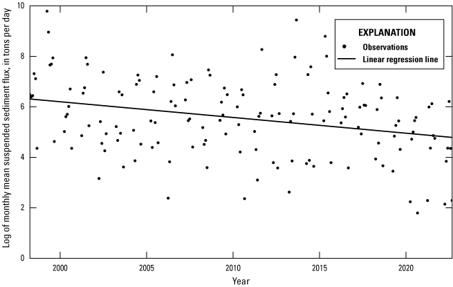 Alt text for figure 1.5. Data points are plotted across x- and y-axes with a line
showing the trend.
