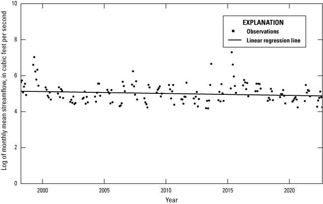 Alt text for figure 1.6. Data points are plotted across x- and y-axes with a line
showing the trend.