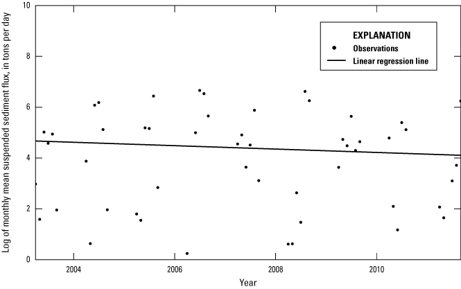 Alt text for figure 1.7. Data points are plotted across x- and y-axes with a line
showing the trend.