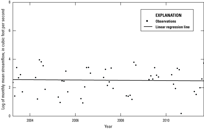 Alt text for figure 1.8. Data points are plotted across x- and y-axes with a line
showing the trend.