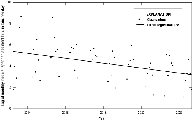 Alt text for figure 1.9. Data points are plotted across x- and y-axes with a line
showing the trend.