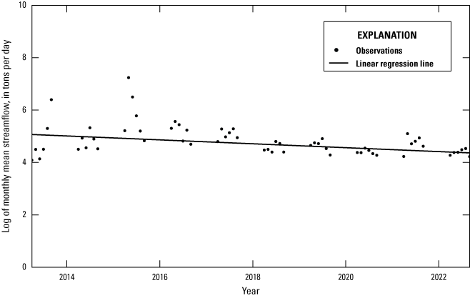Alt text for figure 1.10. Data points are plotted across x- and y-axes with a line
showing the trend.