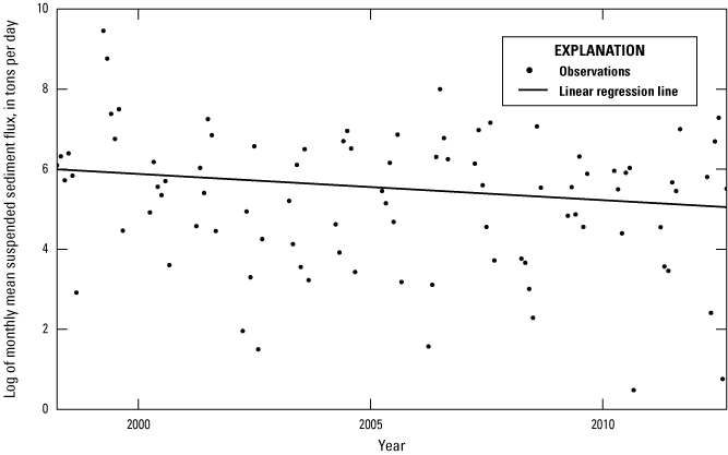 Alt text for figure 1.11. Data points are plotted across x- and y-axes with a line
showing the trend.