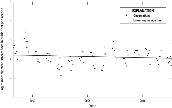 Alt text for figure 1.12. Data points are plotted across x- and y-axes with a line
showing the trend.
