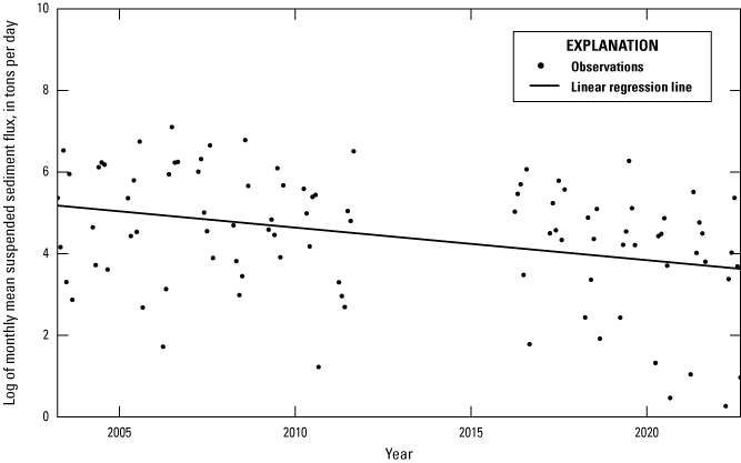 Alt text for figure 1.13. Data points are plotted across x- and y-axes with a line
showing the trend.
