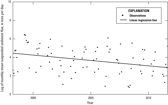 Alt text for figure 1.15. Data points are plotted across x- and y-axes with a line
showing the trend.